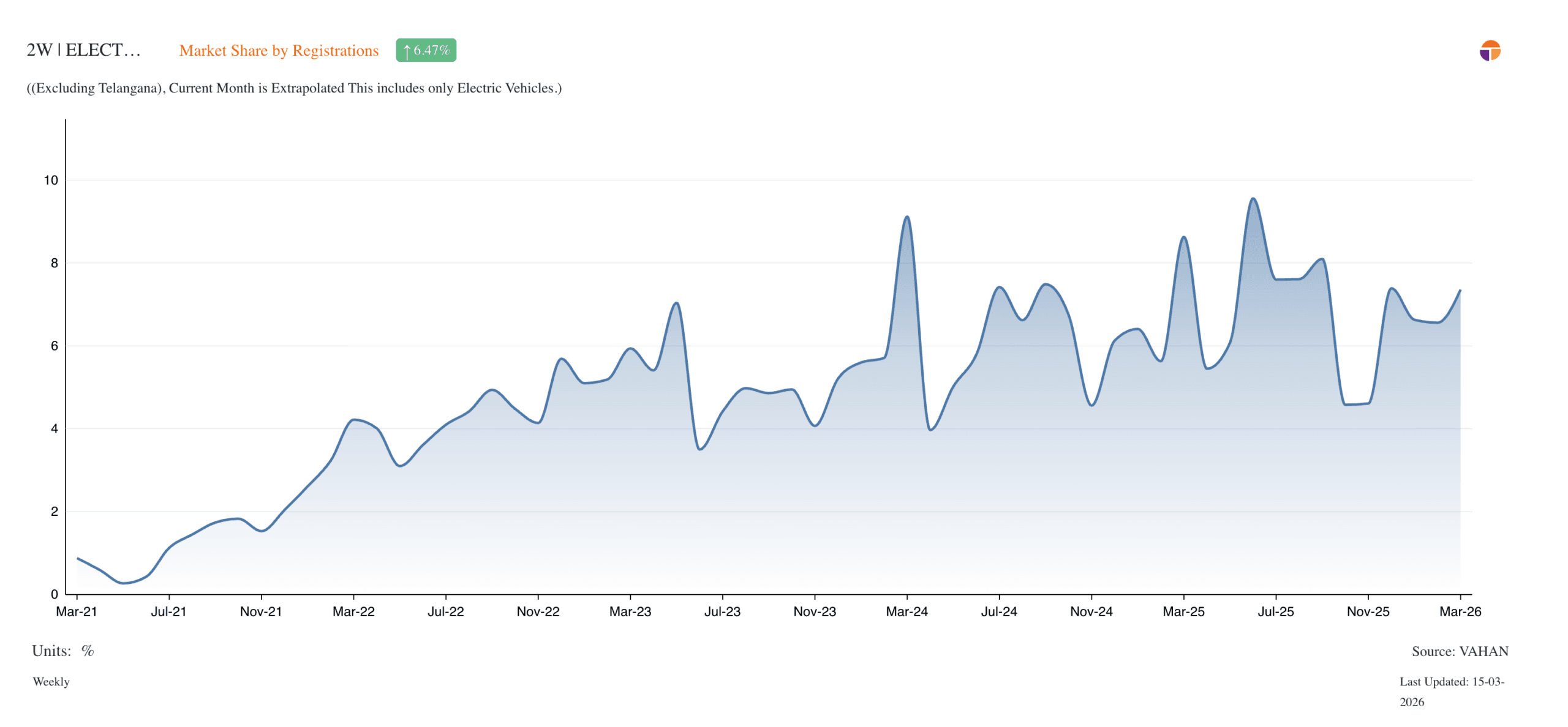 2W ELECTRIC Market Share by Registrations scaled - 2