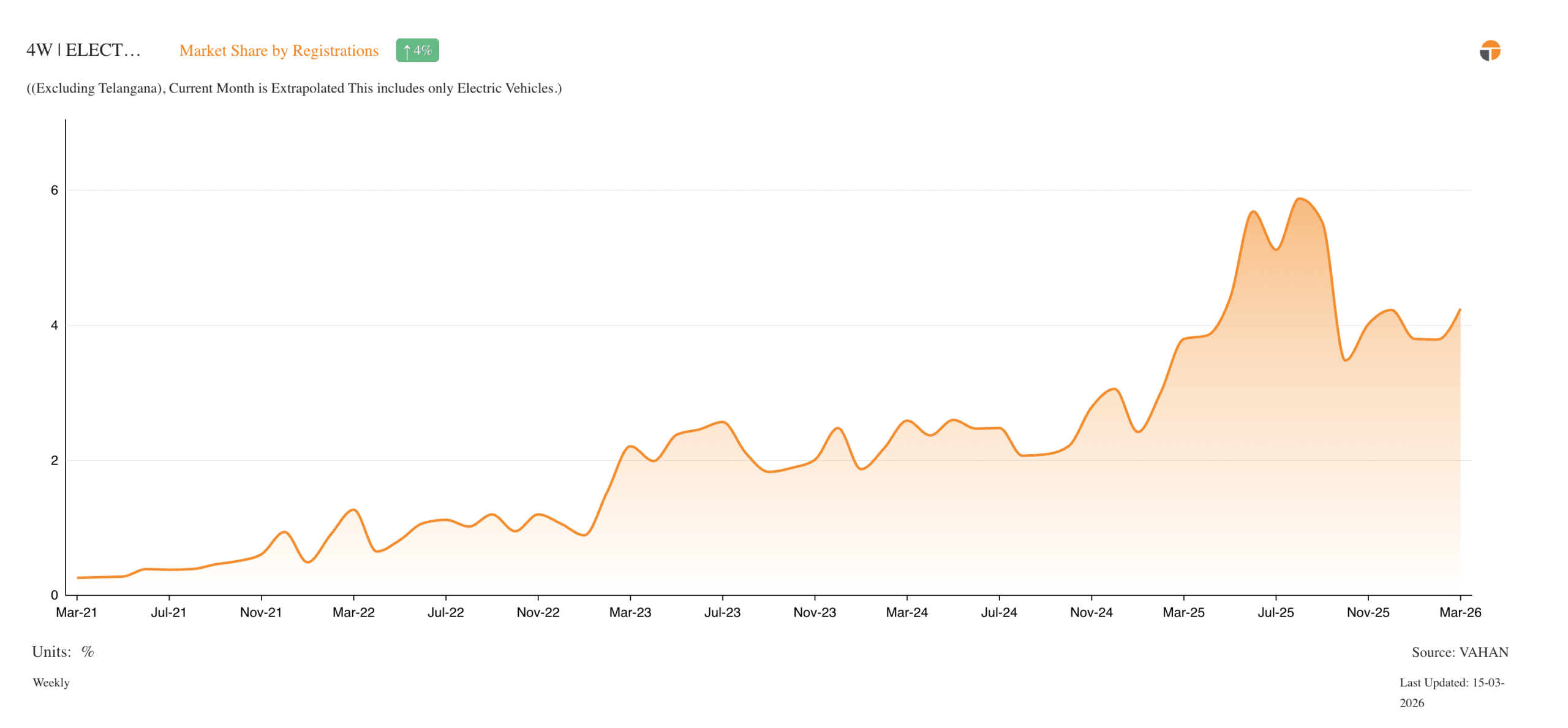 4W ELECTRIC Market Share by Registrations scaled - 1