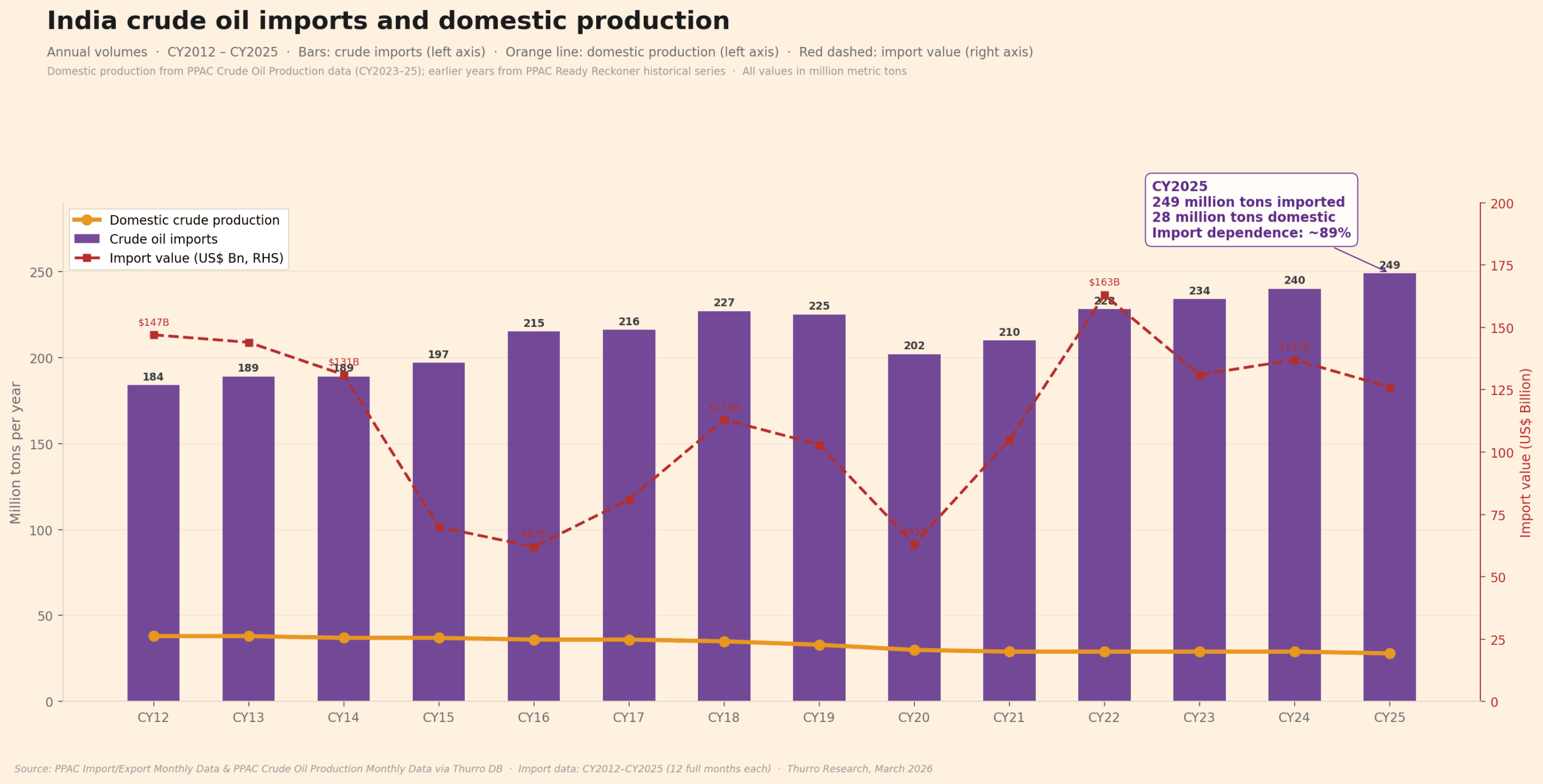 Chart 1 - India Crude Imports vs Domestic Production Chart 1 India Crude Imports vs Domestic Production scaled - 2