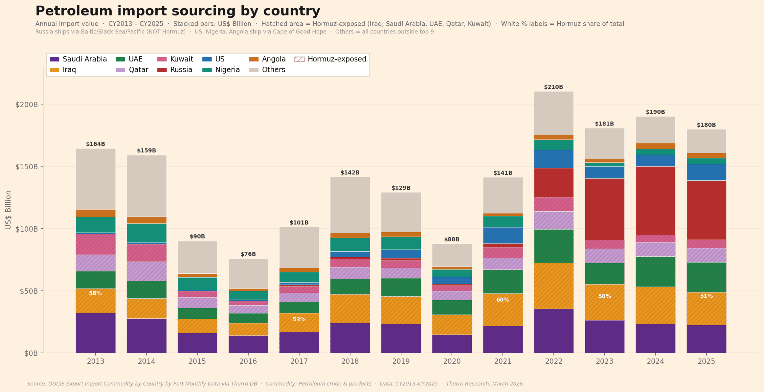 Chart 2 - Petroleum Import Sourcing by Country-2 Chart 2 Petroleum Import Sourcing by Country 2 scaled - 3