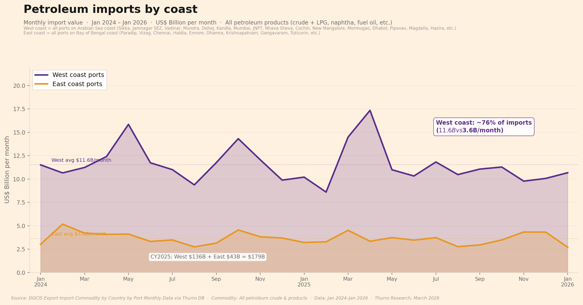 Chart 3 - Petroleum Imports West vs East Coast-4 Chart 3 Petroleum Imports West vs East Coast 4 - 4