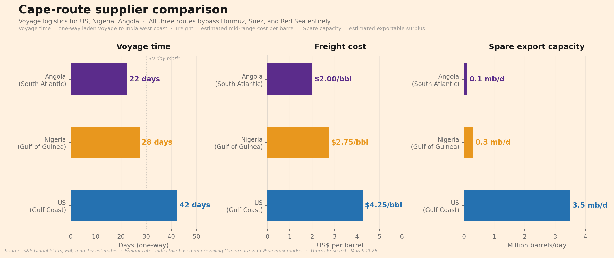 Chart 4 - Cape Route Supplier Comparison Chart 4 Cape Route Supplier Comparison - 5