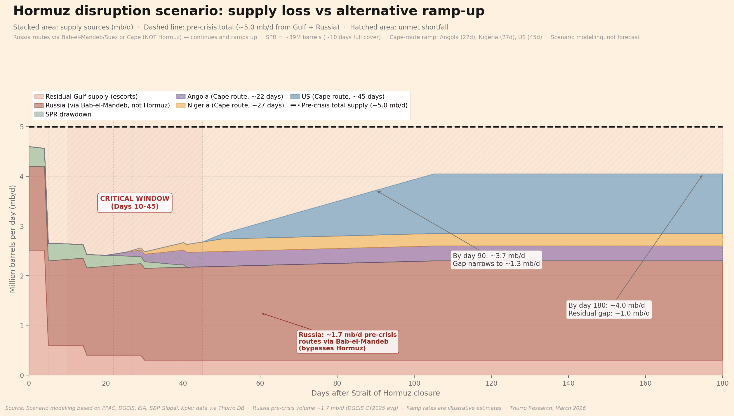Chart 5 - Hormuz Disruption Scenario-2 Chart 5 Hormuz Disruption Scenario 2 - 1