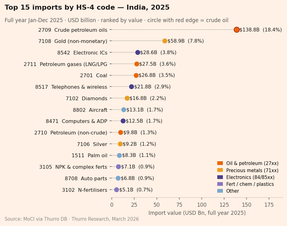 Chart1_Top15_Imports_HS4 Chart1 Top15 Imports HS4 - 1