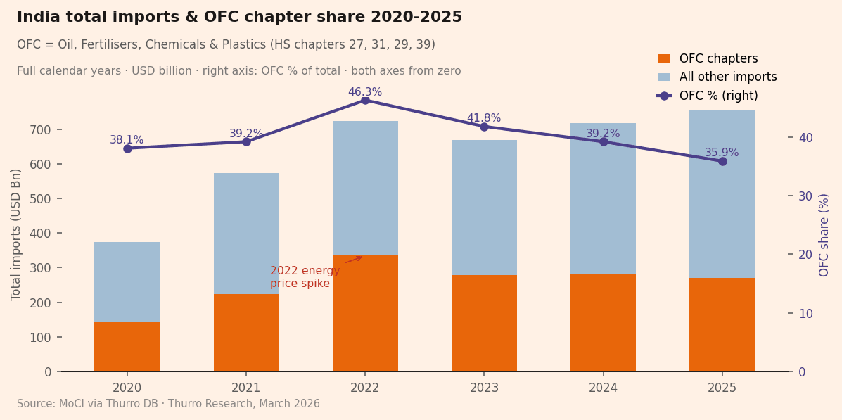 Chart2_OFC_Share_Total_Imports Chart2 OFC Share Total Imports - 2