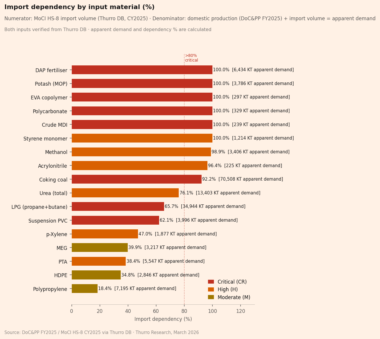 Chart3_Import_Dependency_Pct Chart3 Import Dependency Pct - 3
