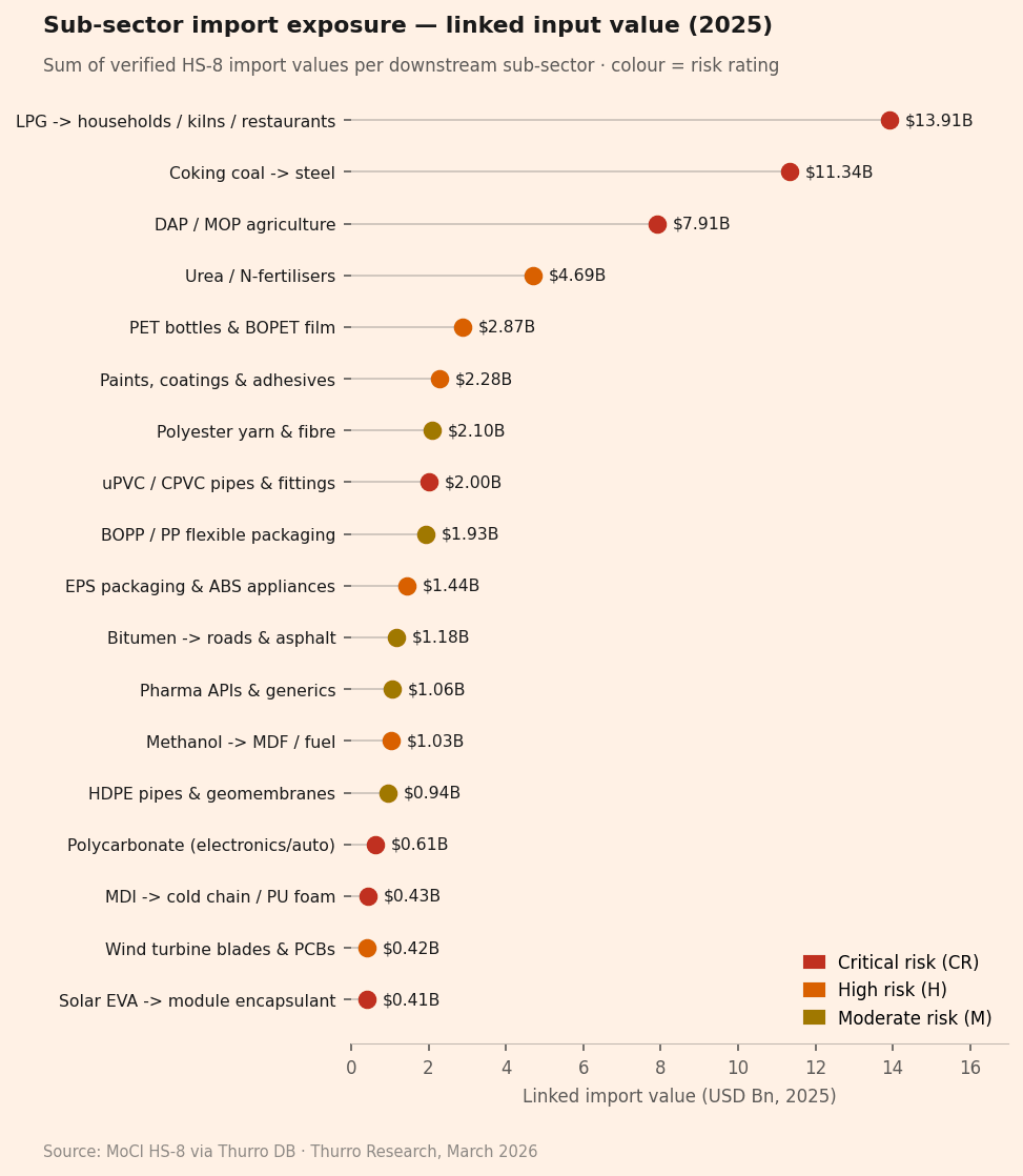 Chart4_Subsector_Linked_Value Chart4 Subsector Linked Value - 4