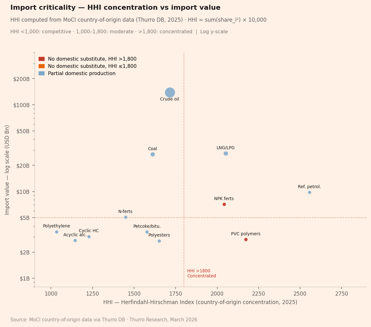 Chart5_Import_Criticality_HHI Chart5 Import Criticality HHI - 5