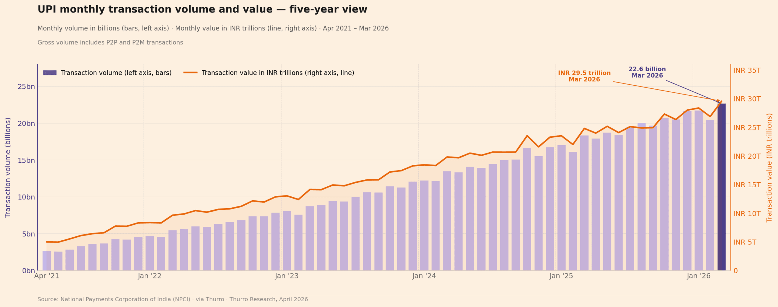 UPI Chart Volume Value 5Year 1 scaled - 2