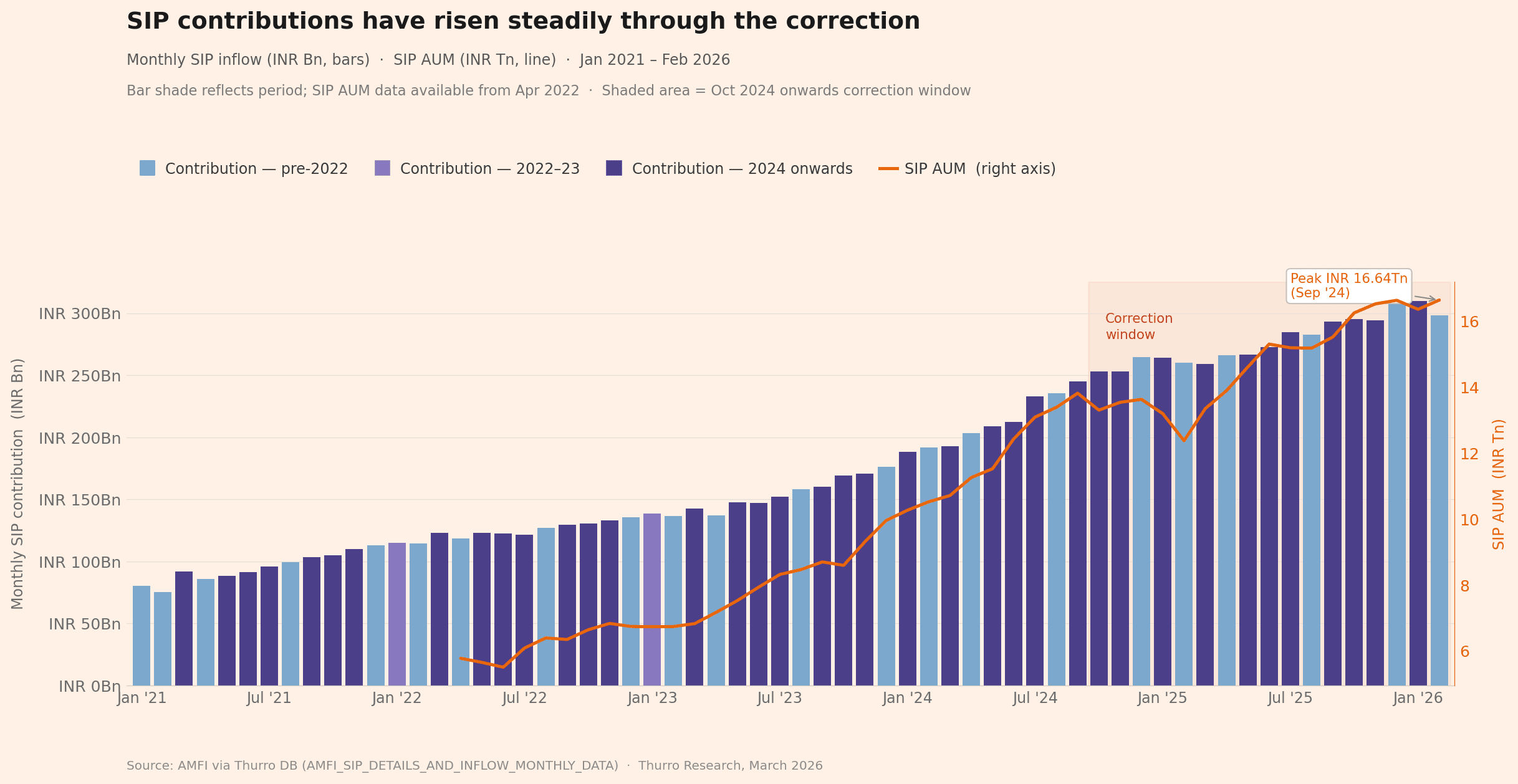 chart1 sip flows - 1