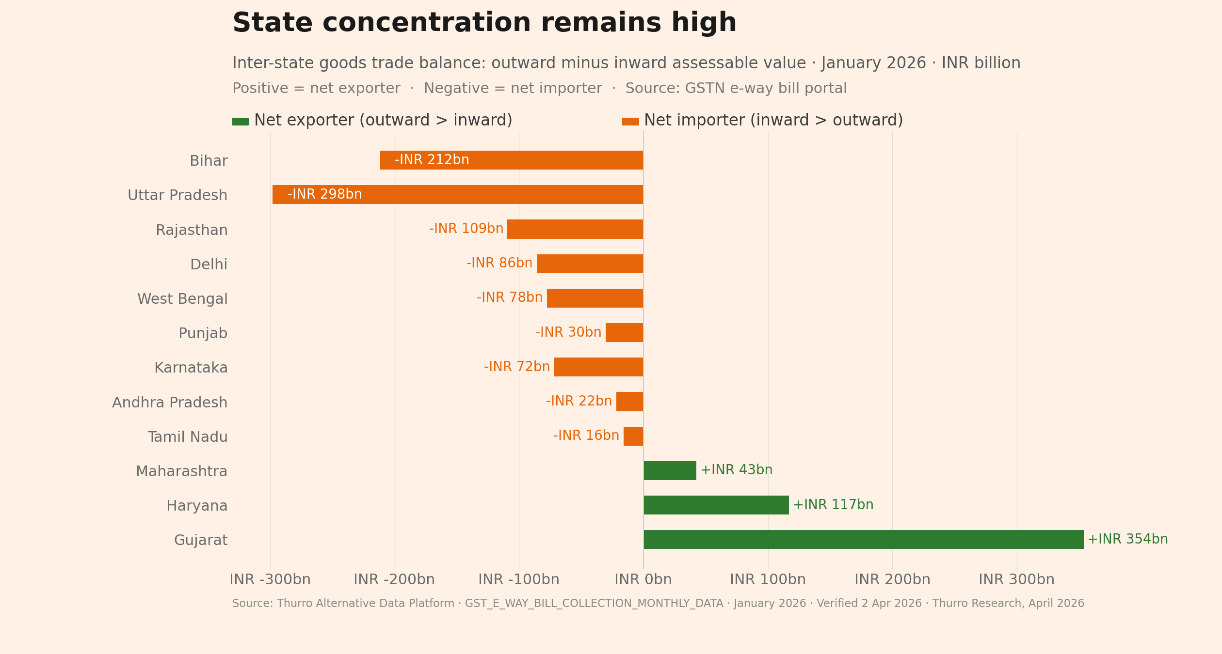 chart4 state trade balance 1 - 4