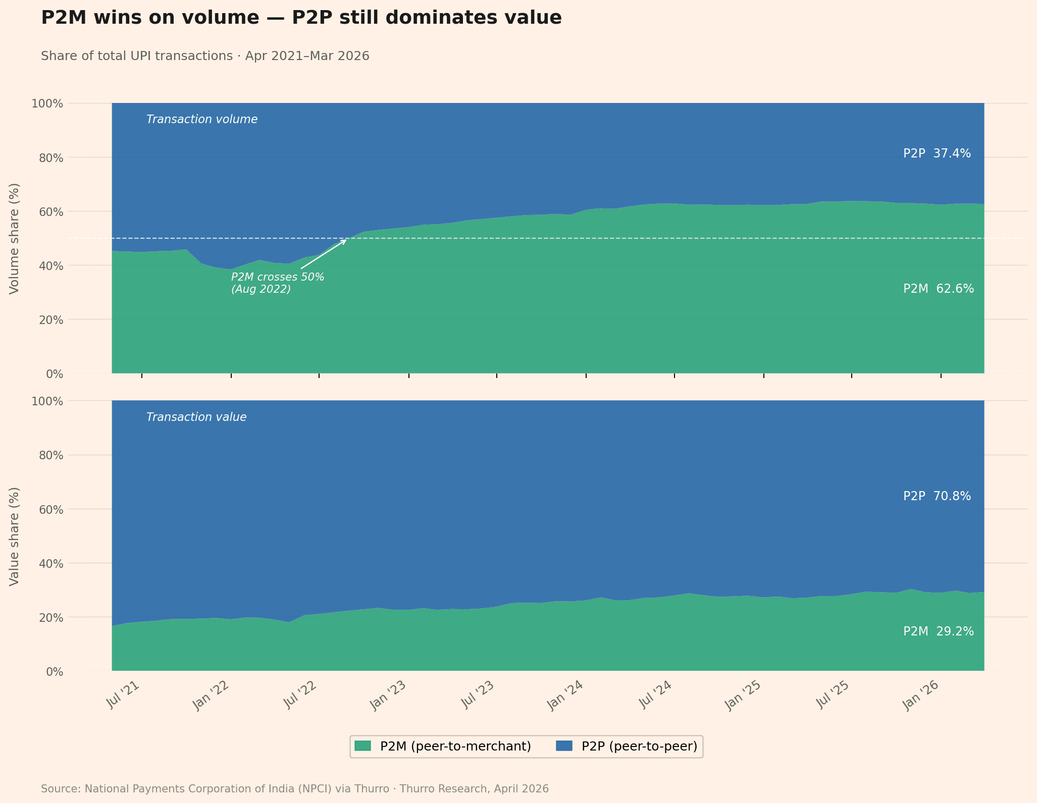 upi p2m p2p chart 1 - 3