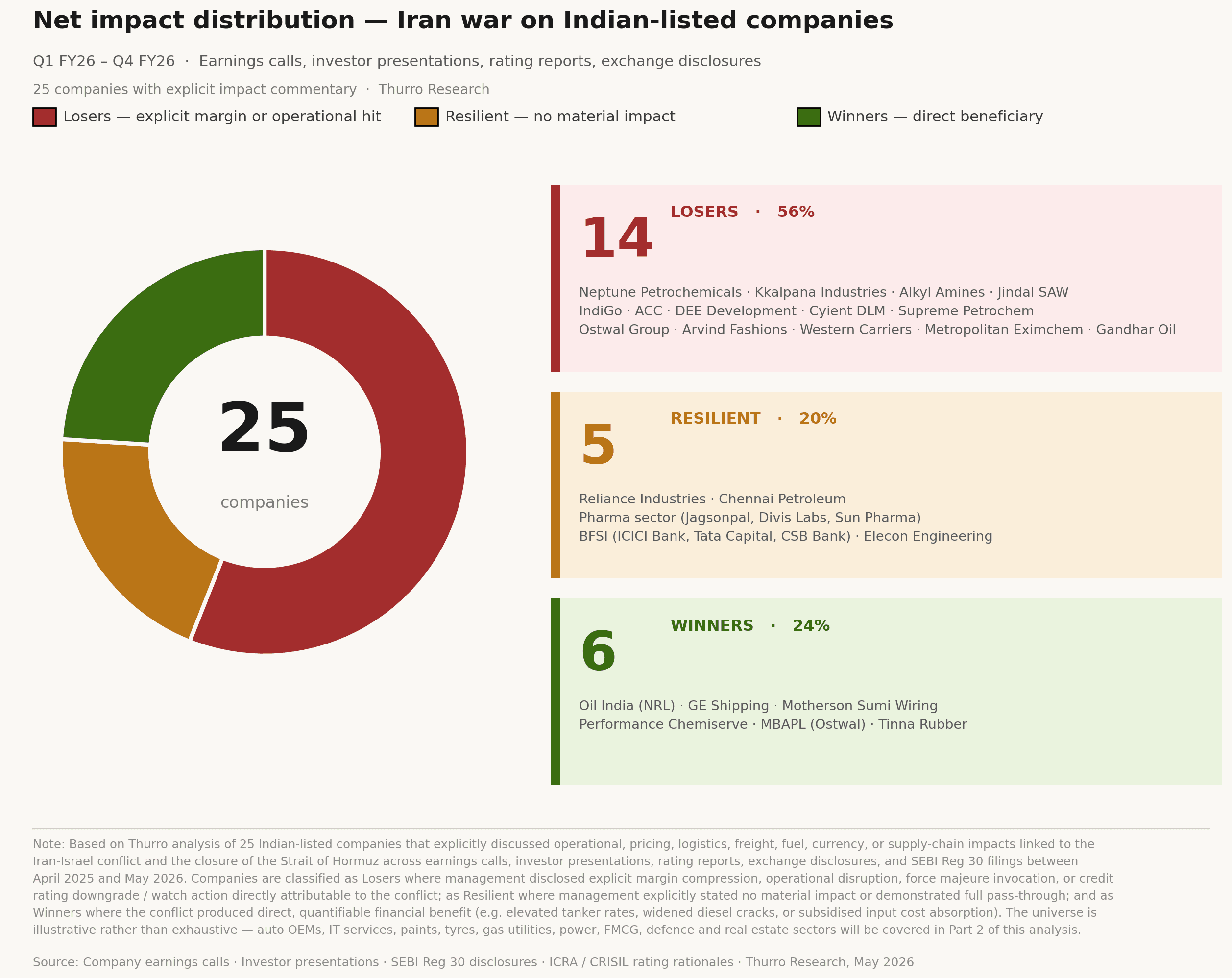 How pricing power split Indian companies into winners and losers 1 net impact distribution - 1