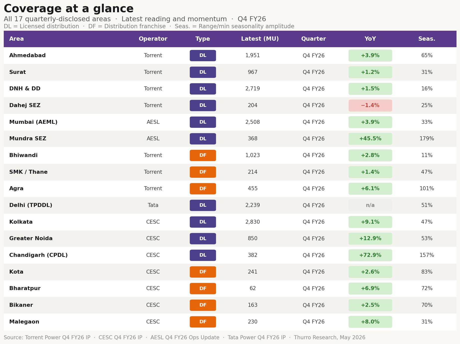 India’s power demand surge is no longer just a summer story 2 thurro coverage table - 3