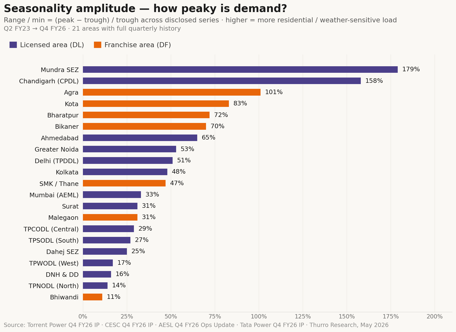 India’s power demand surge is no longer just a summer story 3 thurro seasonality amplitude - 4