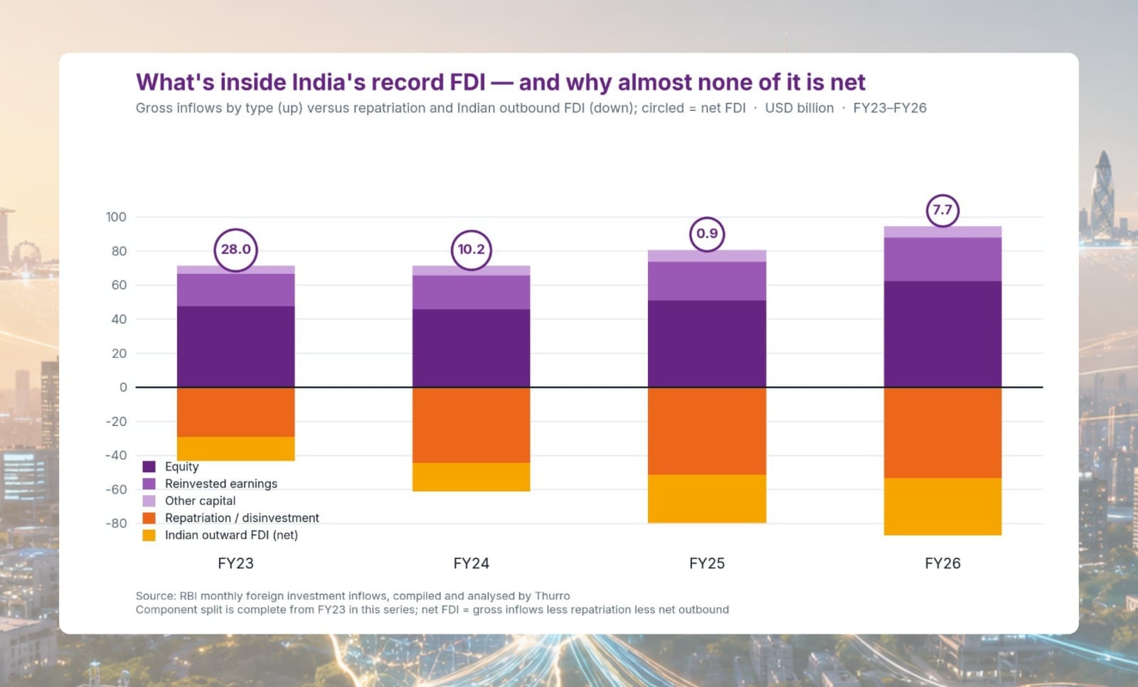 India’s net FDI has all but vanished — even as foreign money keeps pouring in