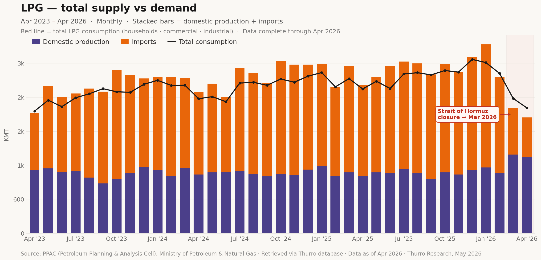 thurro lpg supply demand - 2