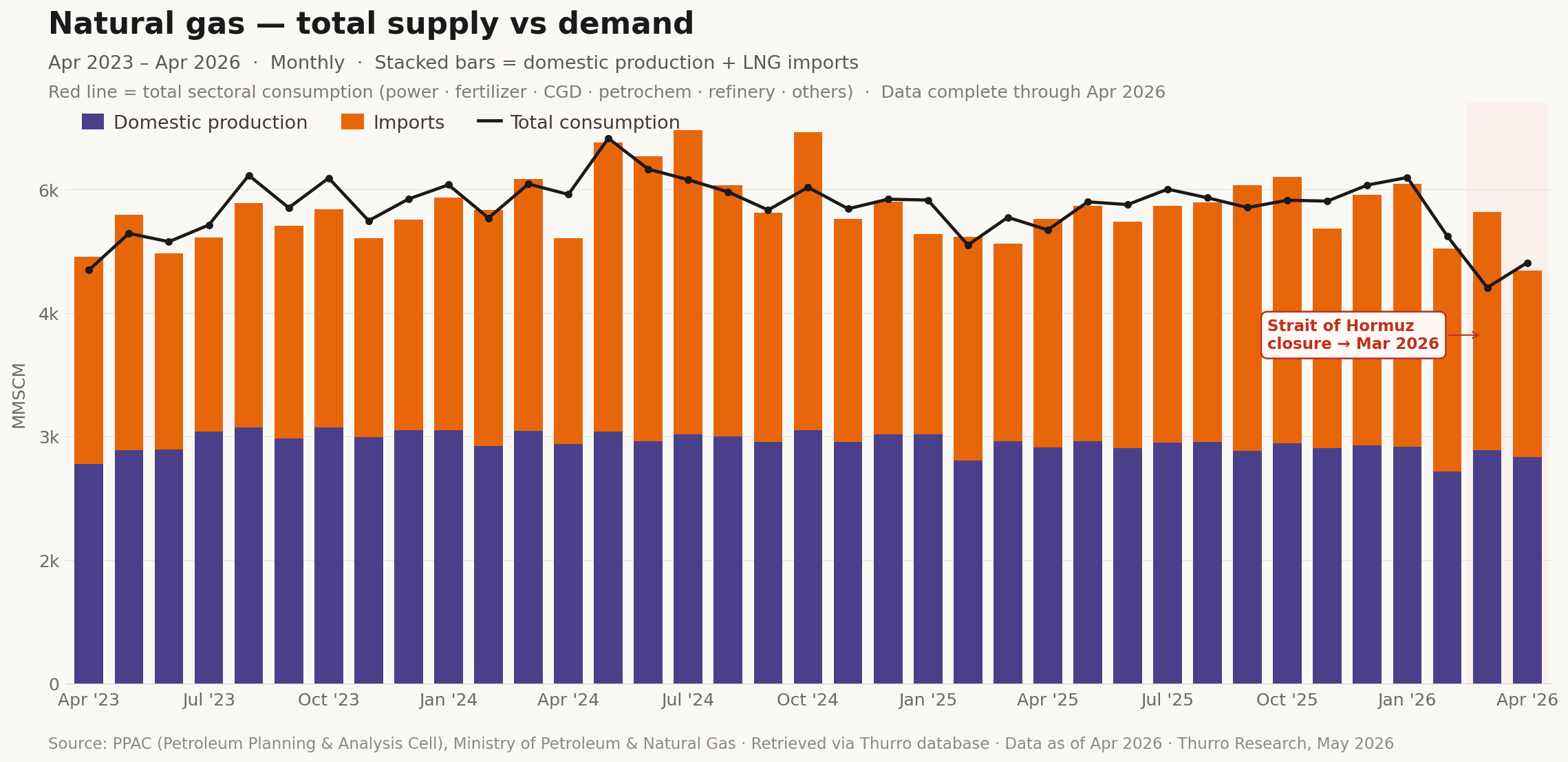 thurro natural gas supply demand - 1
