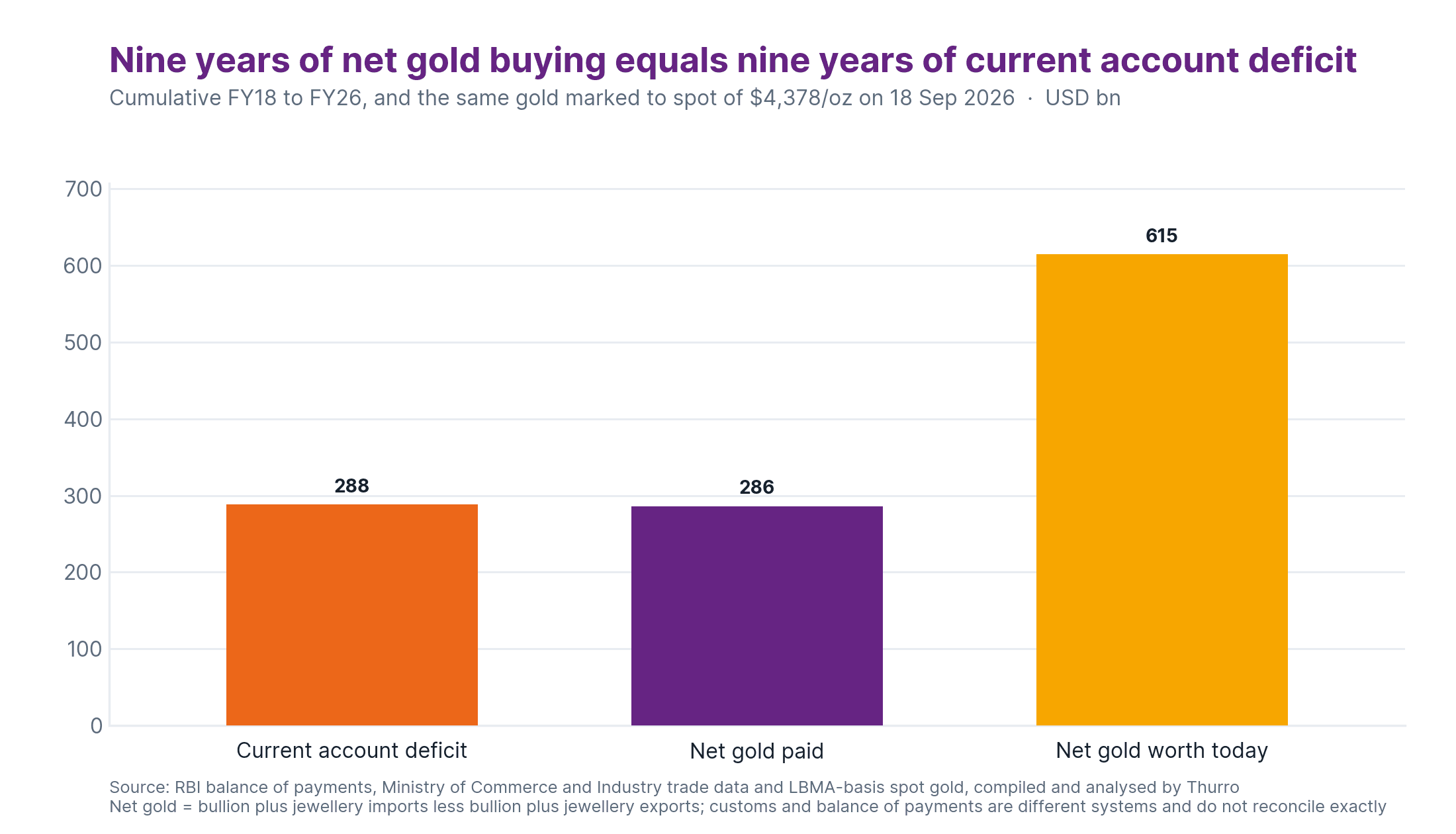 Nine years of net gold buying equals nine years of current account deficit — and it has doubled in value 1 Cumulative FY18 to FY26, with the accumulated gold marked to spot of $4,378.17 per ounce on 18 September 2026.
