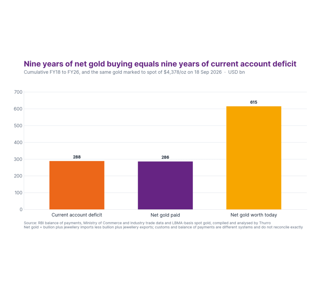 Nine years of net gold buying equals nine years of current account deficit — and it has doubled in value 1 hero banner 1 - 1