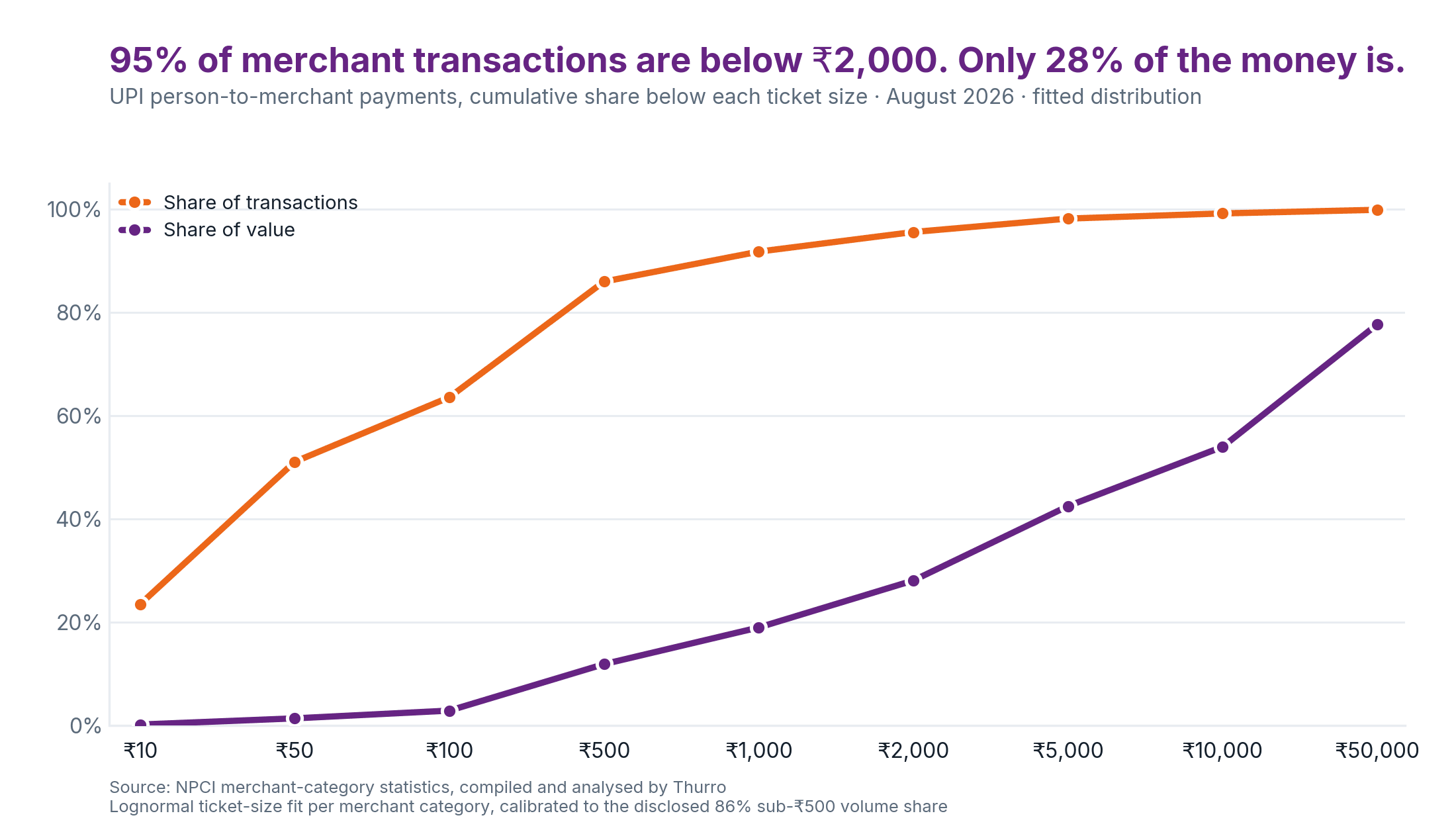 The UPI MDR pool is about ₹1,000 crore a month, and two-thirds of it sits where nobody can see it 1 The threshold protects almost every transaction and almost none of the money. At ₹2,000, 95.6% of merchant transactions are already below the line — but only 28% of the value is.