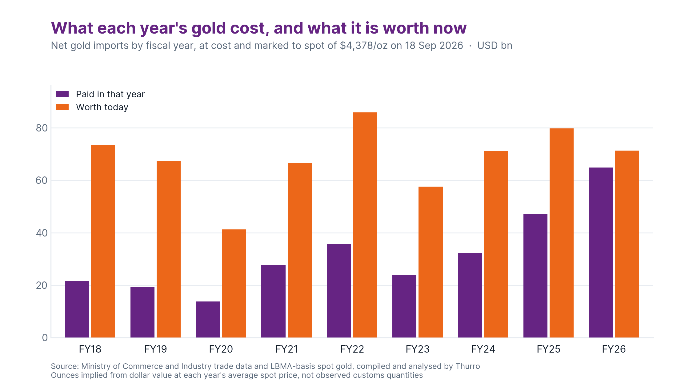 Nine years of net gold buying equals nine years of current account deficit — and it has doubled in value 2 Each year's gold purchase is worth more today than it cost, with the widest gaps in the earliest years.