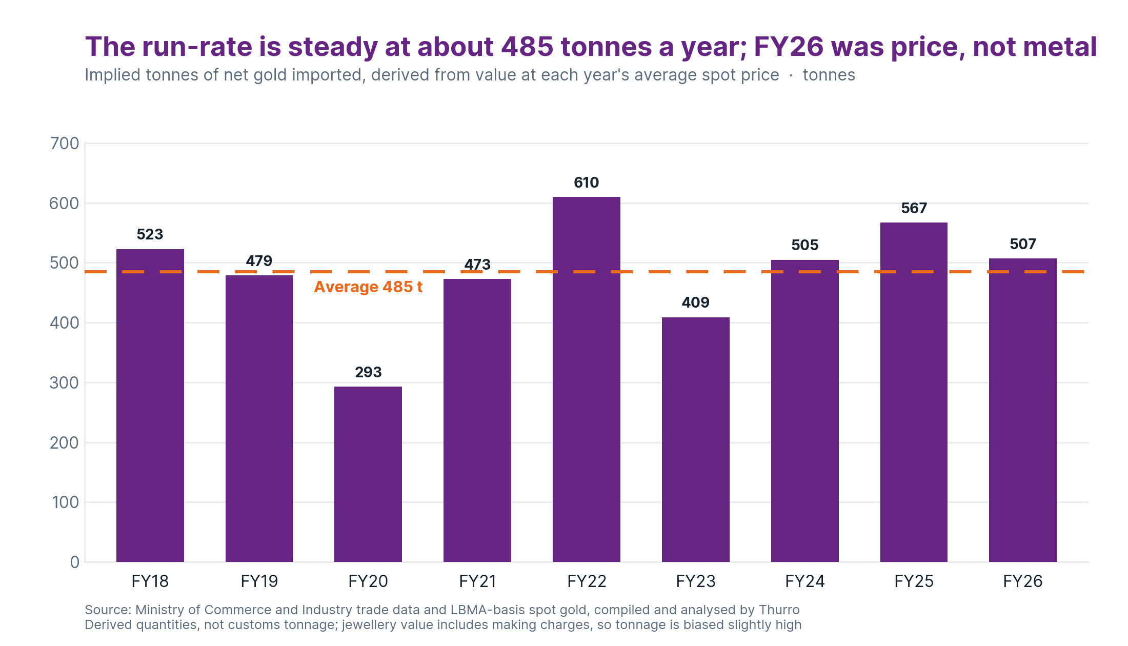 Nine years of net gold buying equals nine years of current account deficit — and it has doubled in value 3 Implied tonnage sits close to the 485-tonne average in every year except FY20 and FY23.