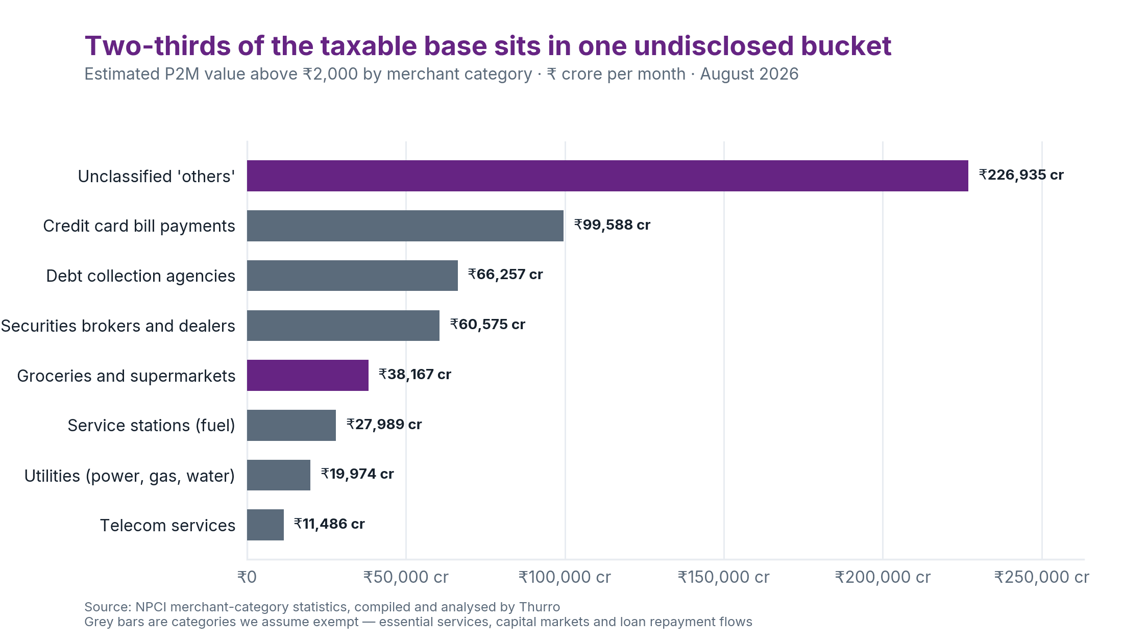 The UPI MDR pool is about ₹1,000 crore a month, and two-thirds of it sits where nobody can see it 2 Unclassified 'others' contributes ₹2.27 lakh crore of the estimated value above ₹2,000, more than every named chargeable category combined.