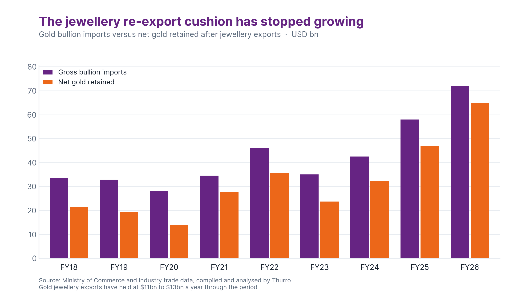 Nine years of net gold buying equals nine years of current account deficit — and it has doubled in value 4 The gap between gross bullion imports and net gold retained has stayed flat in dollar terms while imports doubled.