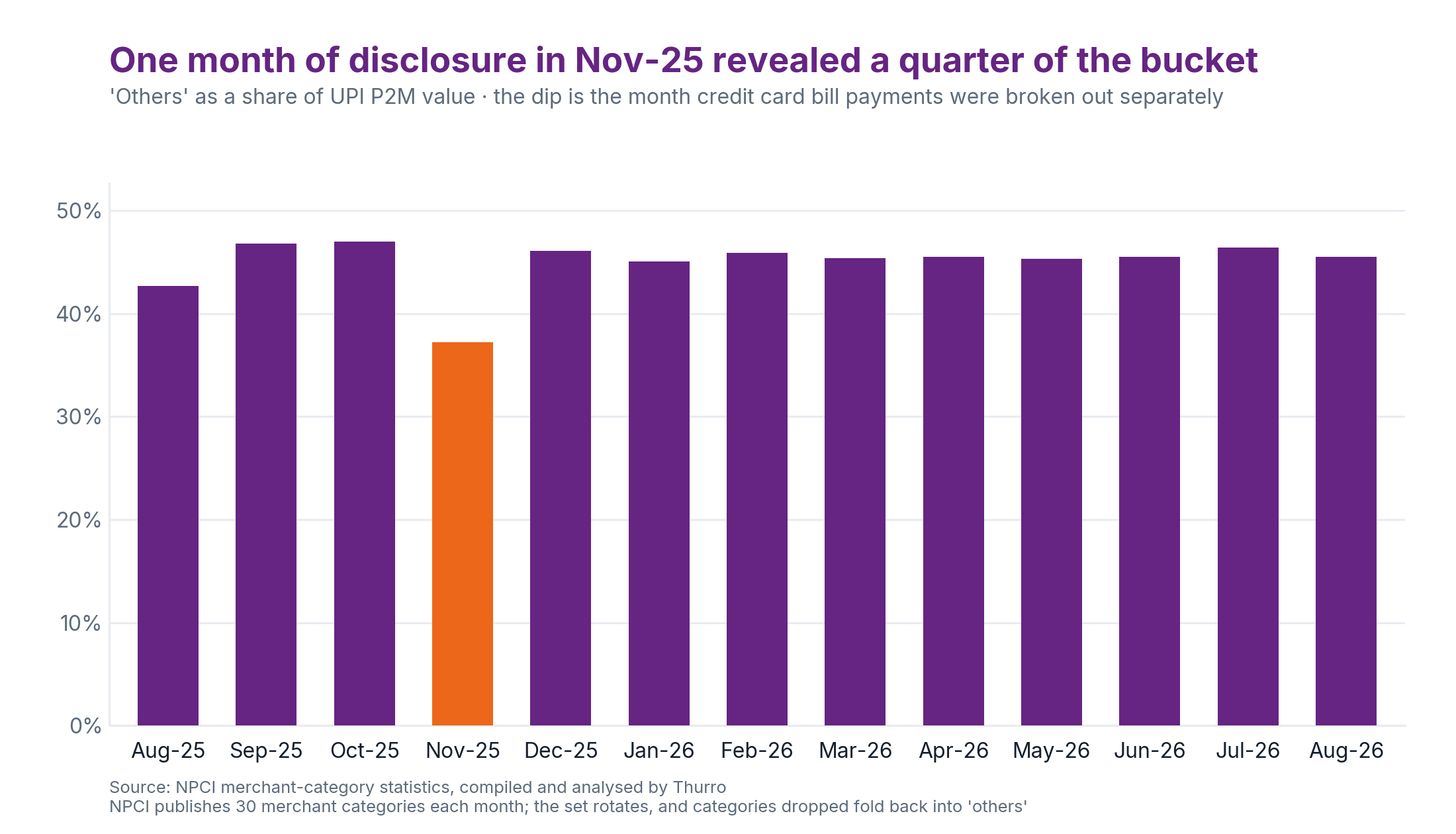 The UPI MDR pool is about ₹1,000 crore a month, and two-thirds of it sits where nobody can see it 3 The 'others' share of UPI merchant value sits at 45-47% every month except November 2025, when it fell to 37.2% — the one month credit card bill payments were disclosed separately.